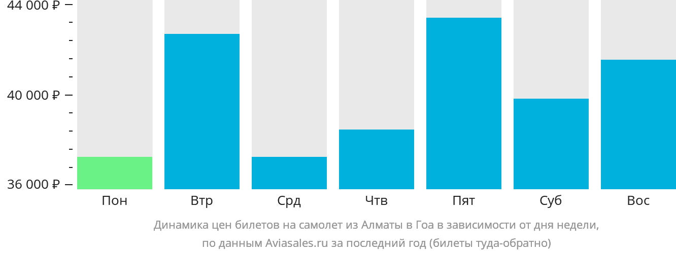 Динамика цен билетов на самолёт из Алматы в Гоа в зависимости от дня недели