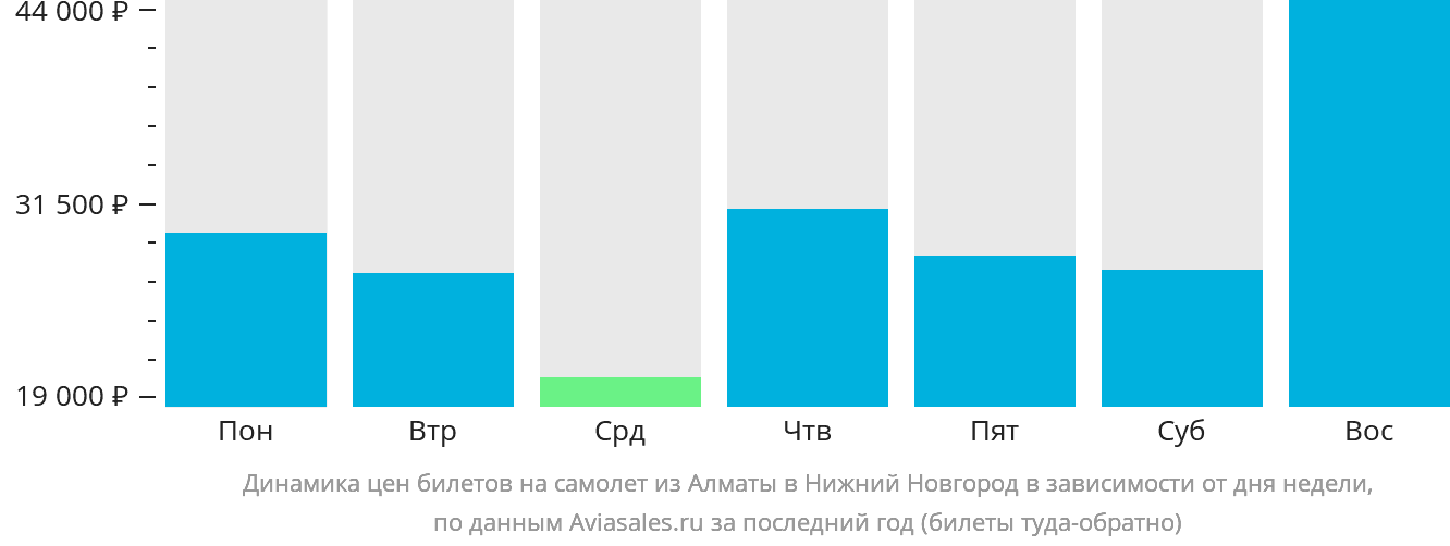 Динамика цен билетов на самолёт из Алматы в Нижний Новгород в зависимости от дня недели