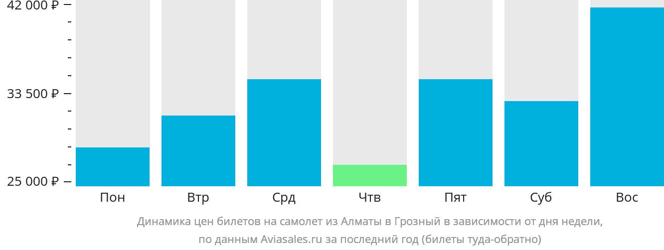 Динамика цен билетов на самолёт из Алматы в Грозный в зависимости от дня недели