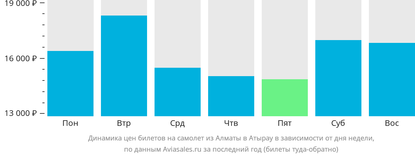 Динамика цен билетов на самолёт из Алматы в Атырау в зависимости от дня недели
