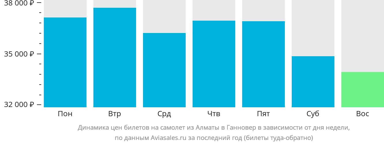 Динамика цен билетов на самолёт из Алматы в Ганновер в зависимости от дня недели