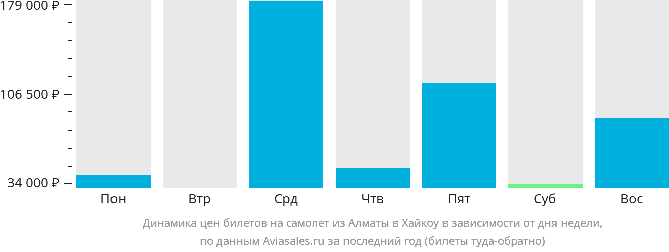 Динамика цен билетов на самолёт из Алматы в Хайкоу в зависимости от дня недели