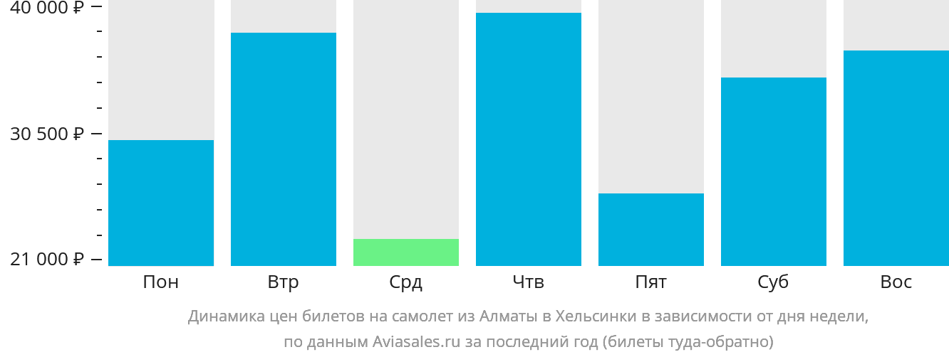 Динамика цен билетов на самолёт из Алматы в Хельсинки в зависимости от дня недели