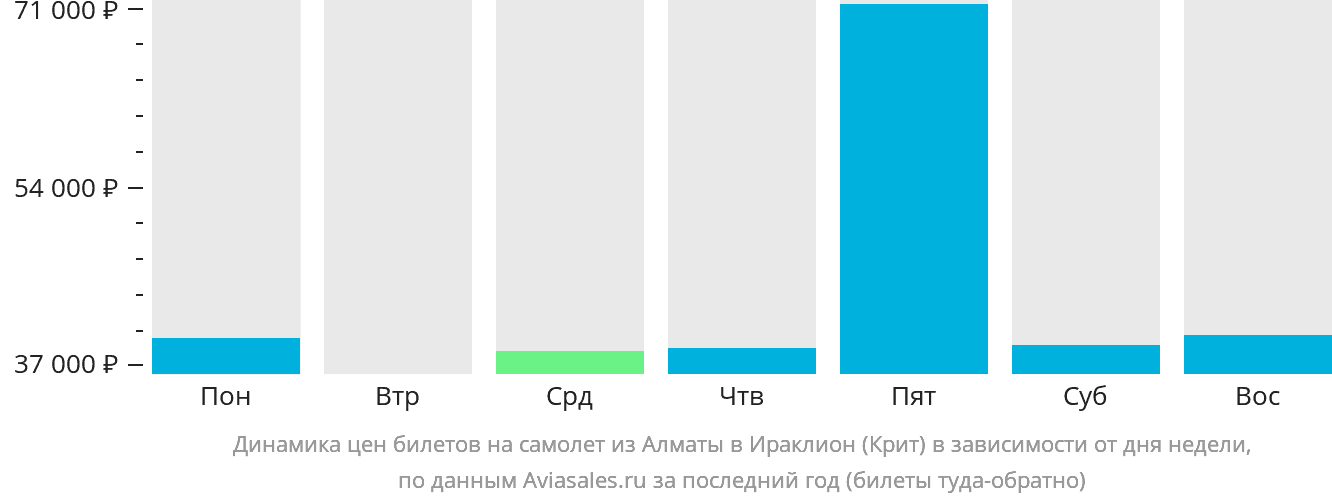 Динамика цен билетов на самолёт из Алматы в Ираклион в зависимости от дня недели