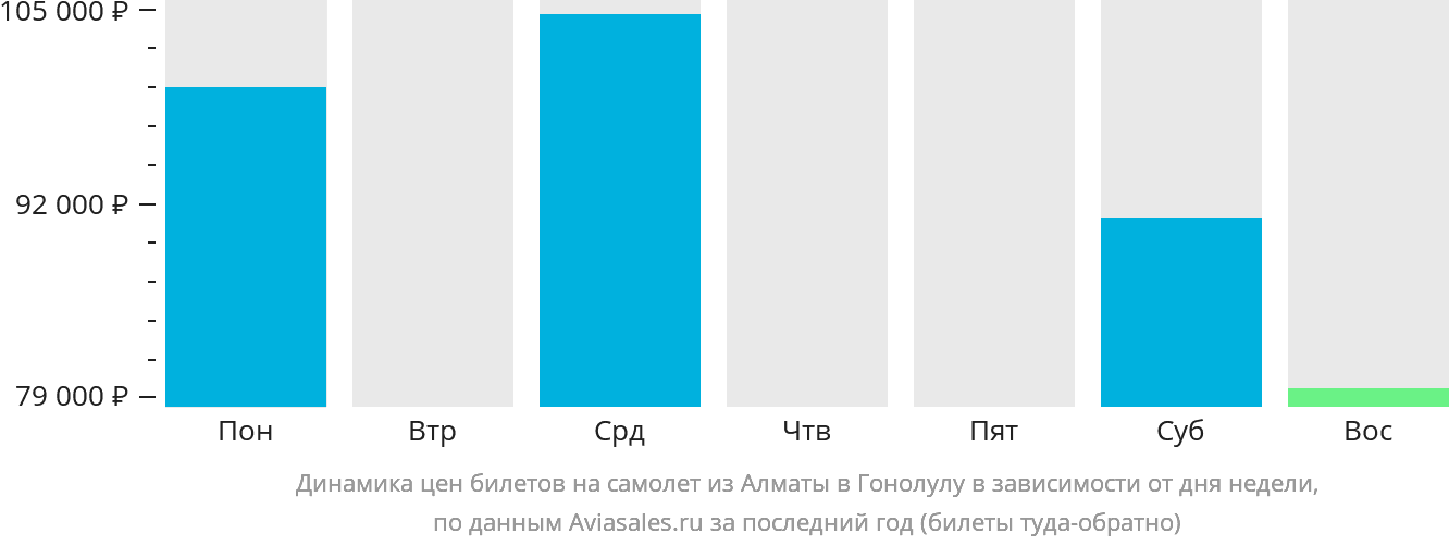 Динамика цен билетов на самолёт из Алматы в Гонолулу в зависимости от дня недели