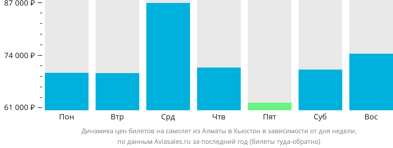 Динамика цен билетов на самолёт из Алматы в Хьюстон в зависимости от дня недели