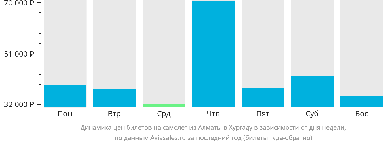 Динамика цен билетов на самолёт из Алматы в Хургаду в зависимости от дня недели