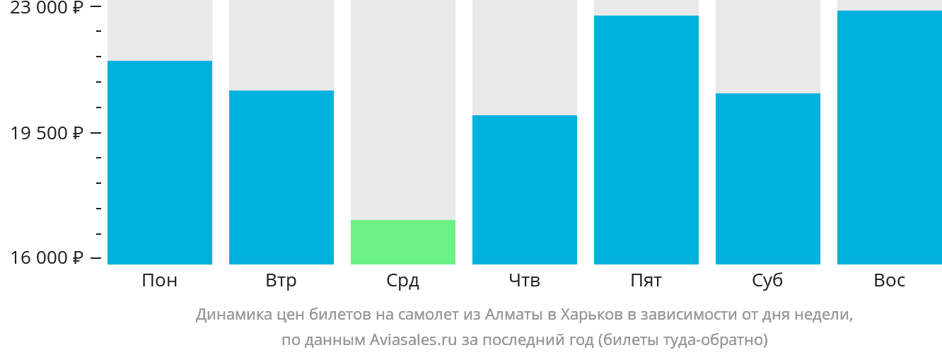 Динамика цен билетов на самолёт из Алматы в Харьков в зависимости от дня недели