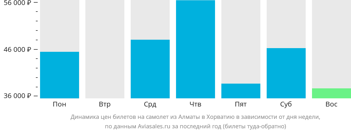Динамика цен билетов на самолёт из Алматы в Хорватию в зависимости от дня недели