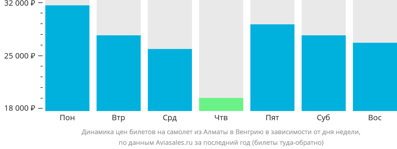 Динамика цен билетов на самолёт из Алматы в Венгрию в зависимости от дня недели