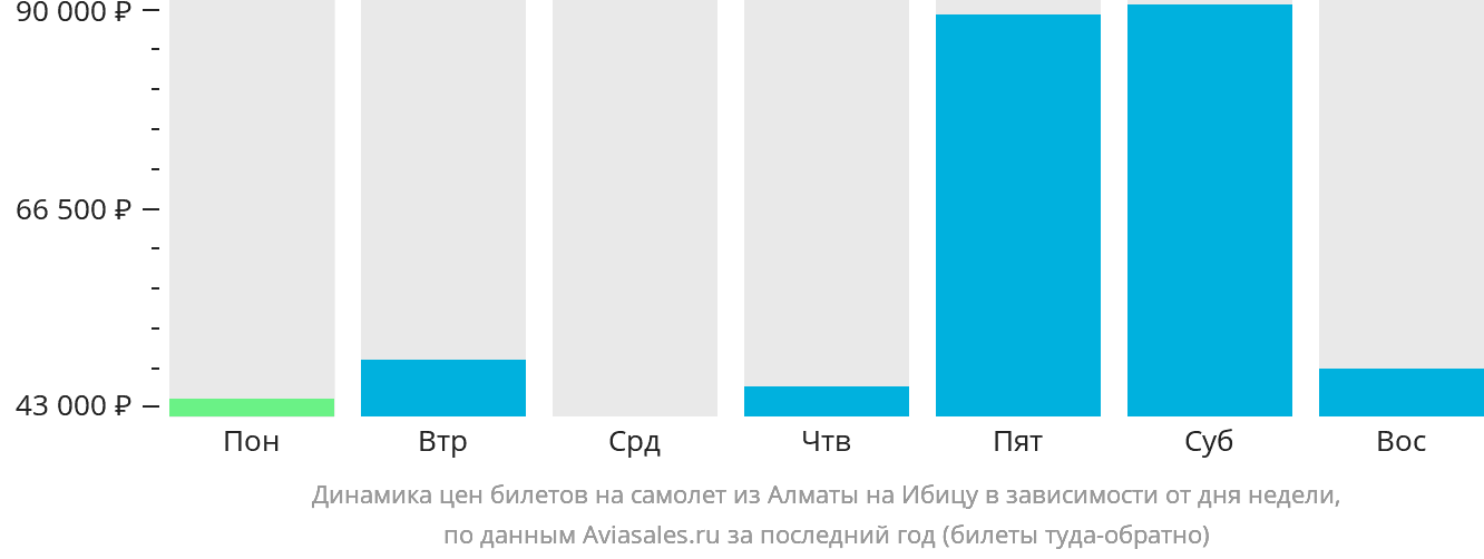 Динамика цен билетов на самолёт из Алматы на Ибицу в зависимости от дня недели