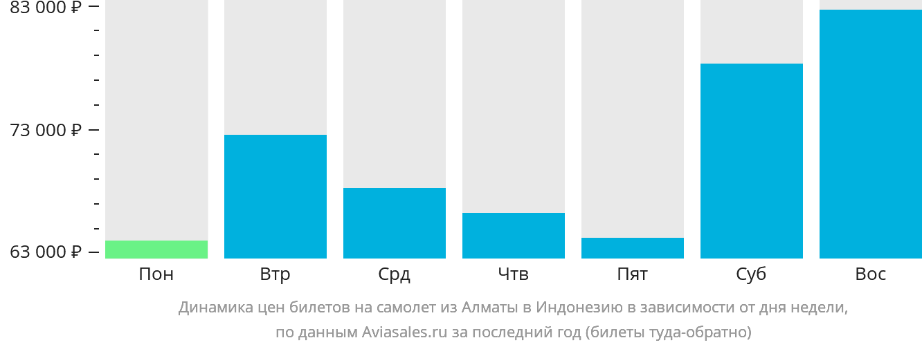 Динамика цен билетов на самолёт из Алматы в Индонезию в зависимости от дня недели