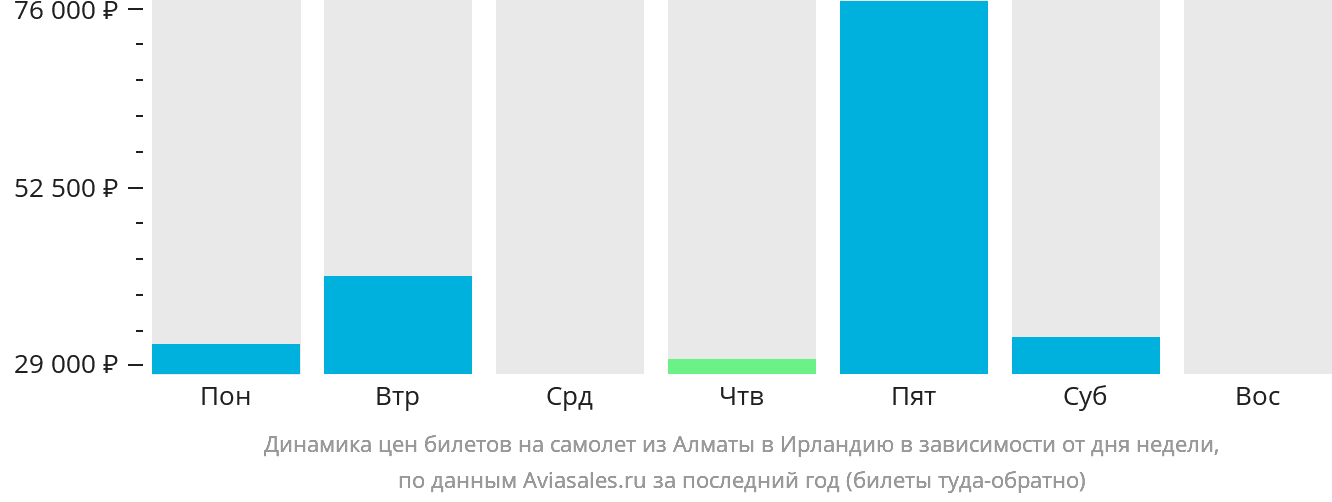 Динамика цен билетов на самолёт из Алматы в Ирландию в зависимости от дня недели