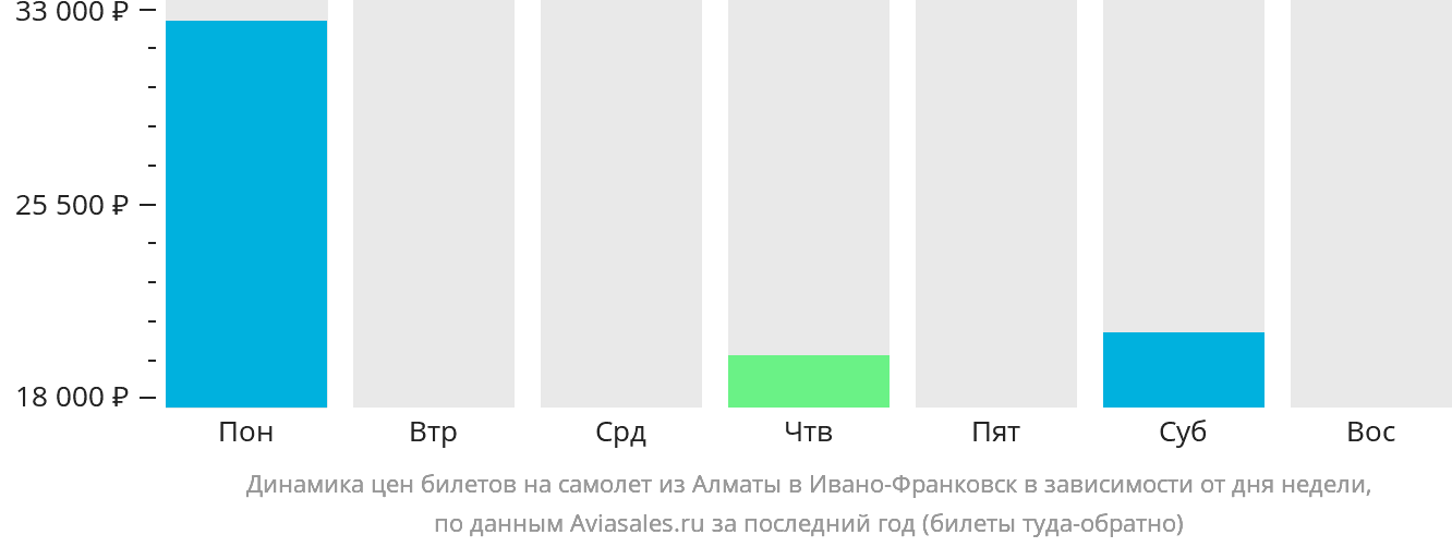 Динамика цен билетов на самолёт из Алматы в Ивано-Франковск в зависимости от дня недели