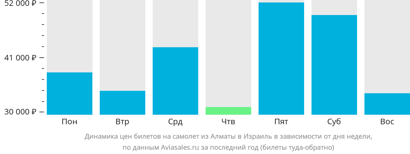 Динамика цен билетов на самолёт из Алматы в Израиль в зависимости от дня недели