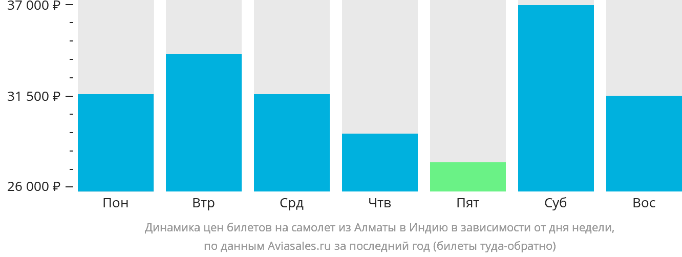 Динамика цен билетов на самолёт из Алматы в Индию в зависимости от дня недели