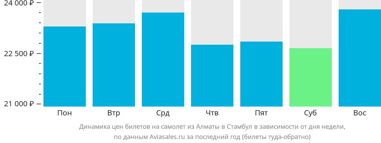 Динамика цен билетов на самолёт из Алматы в Стамбул в зависимости от дня недели