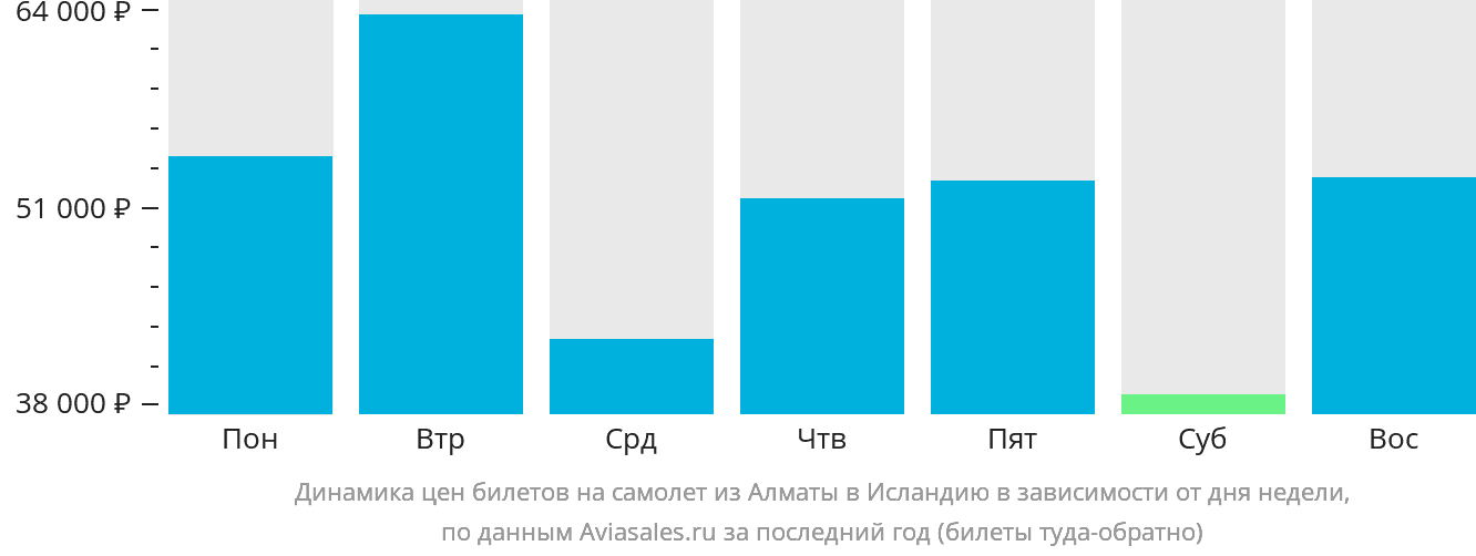 Динамика цен билетов на самолёт из Алматы в Исландию в зависимости от дня недели