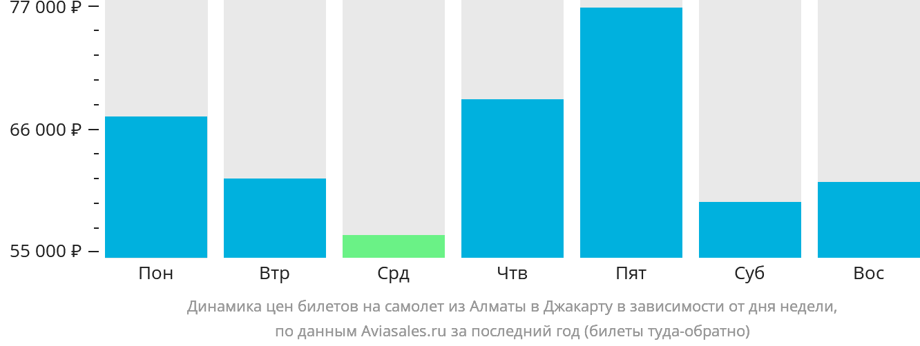 Динамика цен билетов на самолёт из Алматы в Джакарту в зависимости от дня недели