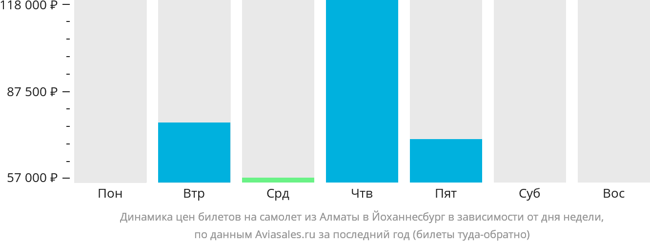 Динамика цен билетов на самолёт из Алматы в Йоханнесбург в зависимости от дня недели