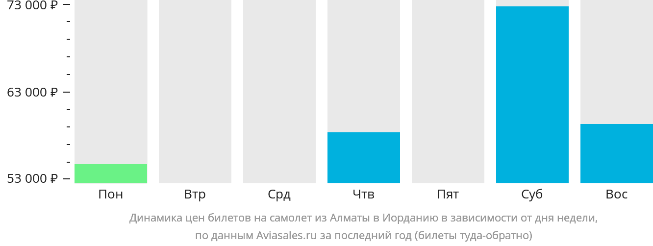 Динамика цен билетов на самолёт из Алматы в Иорданию в зависимости от дня недели