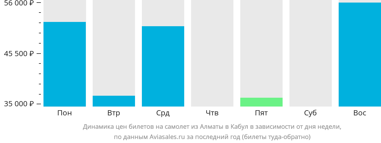 Динамика цен билетов на самолёт из Алматы в Кабул в зависимости от дня недели