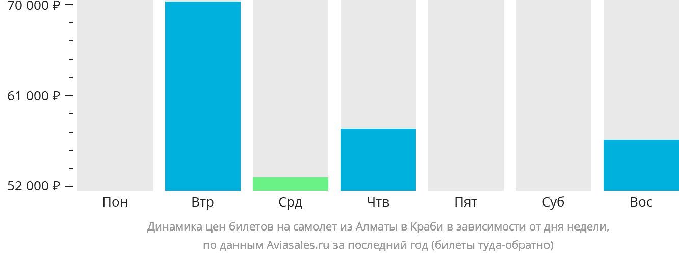 Динамика цен билетов на самолёт из Алматы в Краби в зависимости от дня недели