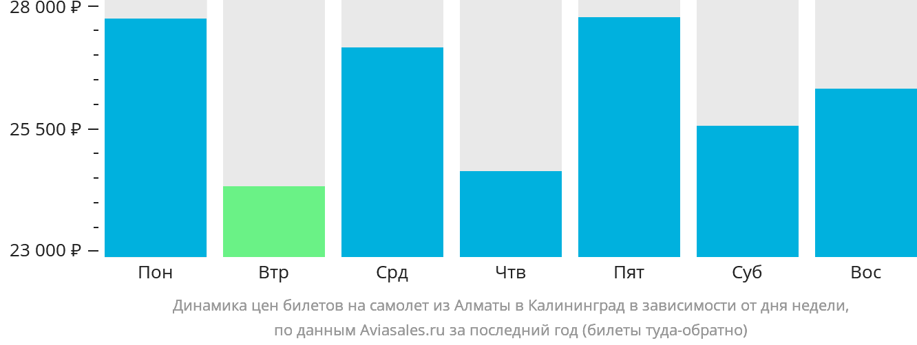 Динамика цен билетов на самолёт из Алматы в Калининград в зависимости от дня недели