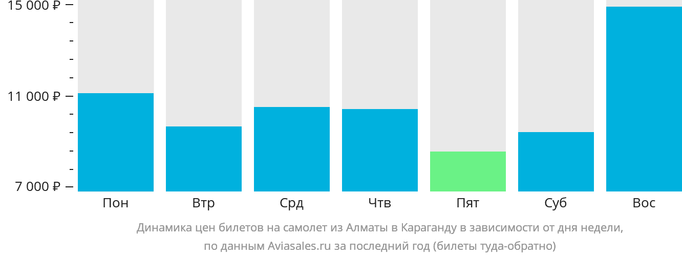 Динамика цен билетов на самолёт из Алматы в Караганду в зависимости от дня недели