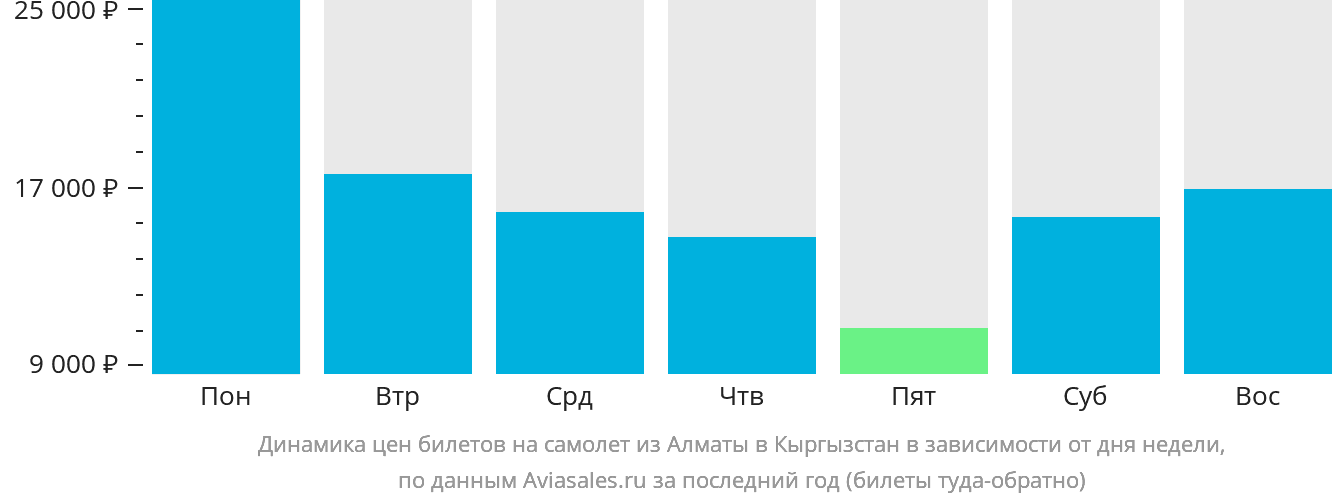 Динамика цен билетов на самолёт из Алматы в Кыргызстан в зависимости от дня недели