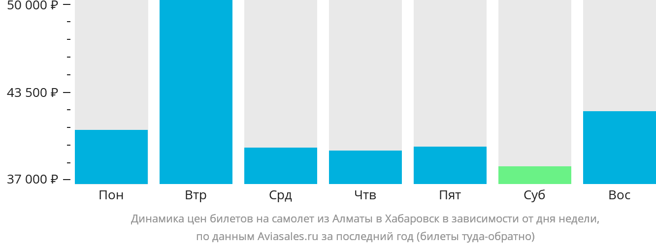 Динамика цен билетов на самолёт из Алматы в Хабаровск в зависимости от дня недели