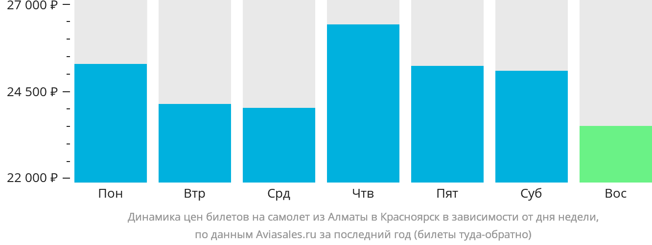 Динамика цен билетов на самолёт из Алматы в Красноярск в зависимости от дня недели