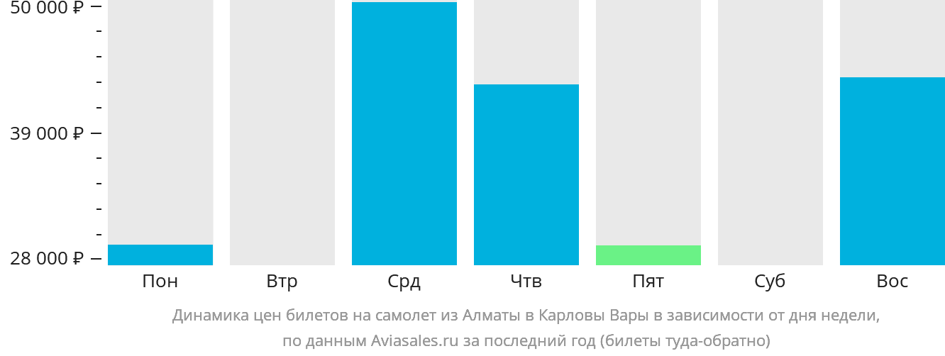 Динамика цен билетов на самолёт из Алматы в Карловы Вары в зависимости от дня недели