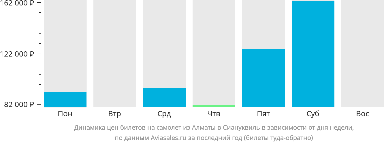 Динамика цен билетов на самолёт из Алматы в Сиануквиль в зависимости от дня недели