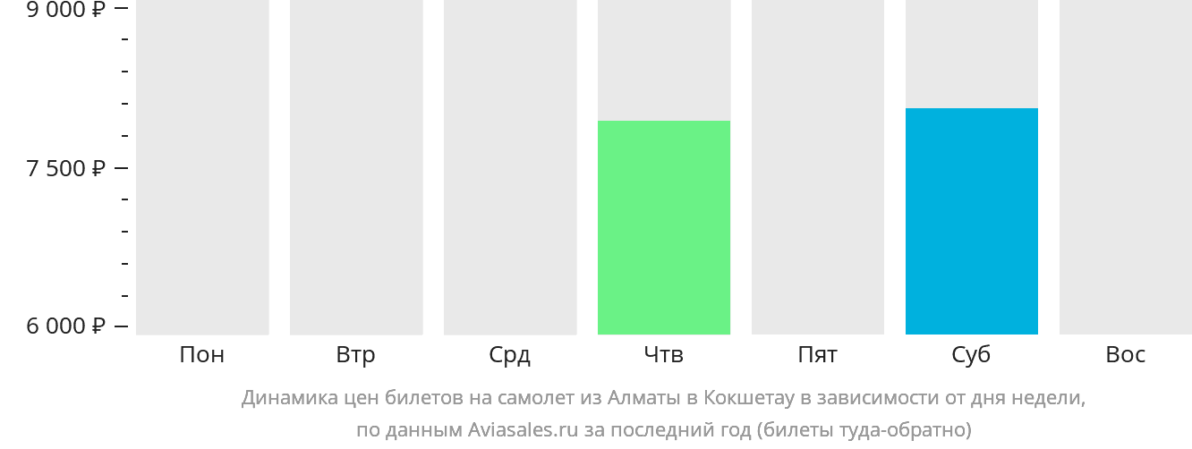 Динамика цен билетов на самолёт из Алматы в Кокшетау в зависимости от дня недели