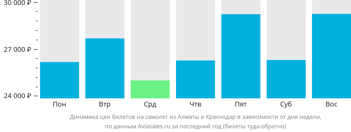 Динамика цен билетов на самолёт из Алматы в Краснодар в зависимости от дня недели