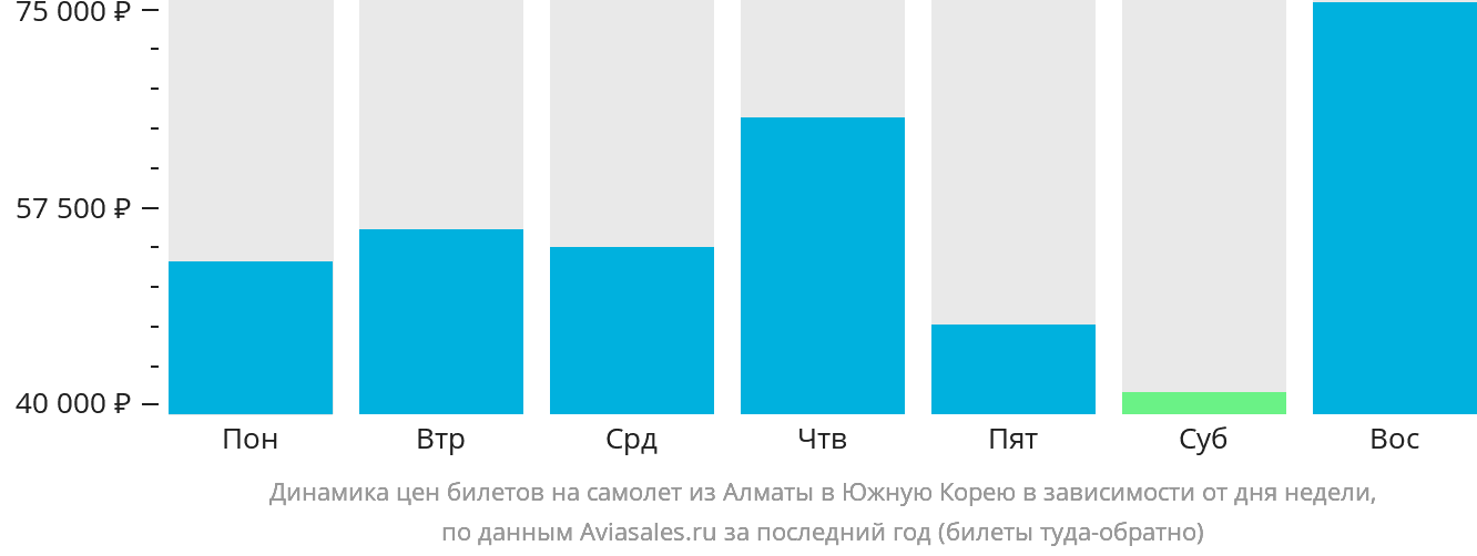 Динамика цен билетов на самолёт из Алматы в Южную Корею в зависимости от дня недели