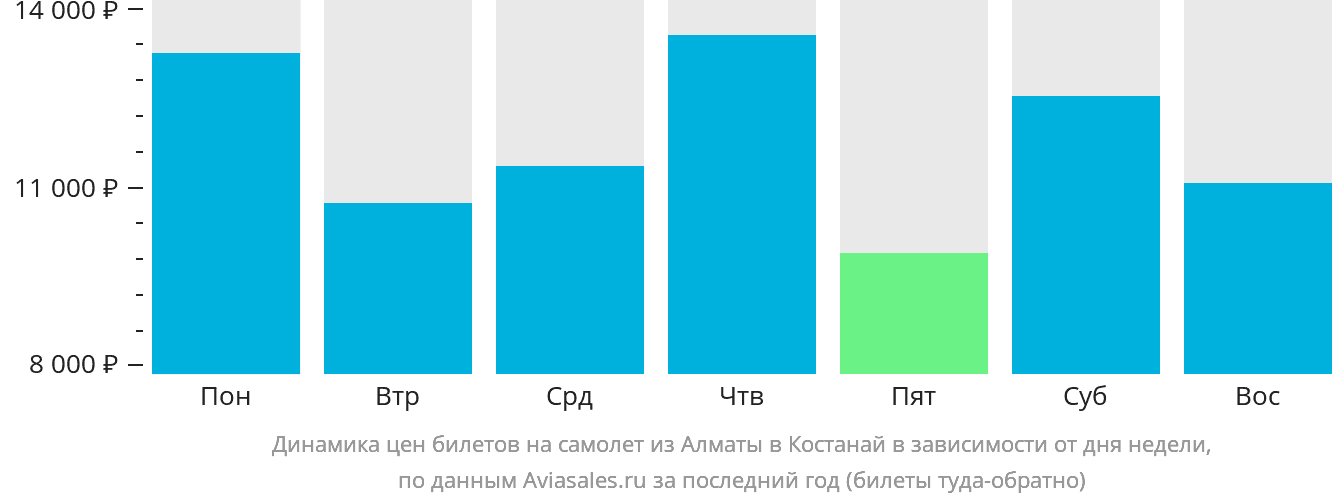 Динамика цен билетов на самолёт из Алматы в Костанай в зависимости от дня недели