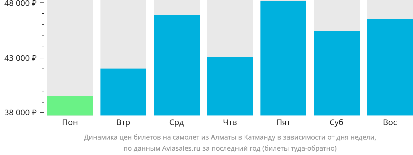 Динамика цен билетов на самолёт из Алматы в Катманду в зависимости от дня недели