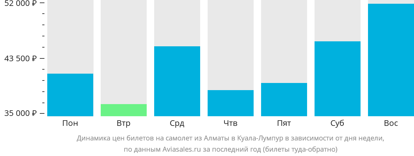 Динамика цен билетов на самолёт из Алматы в Куала-Лумпур в зависимости от дня недели