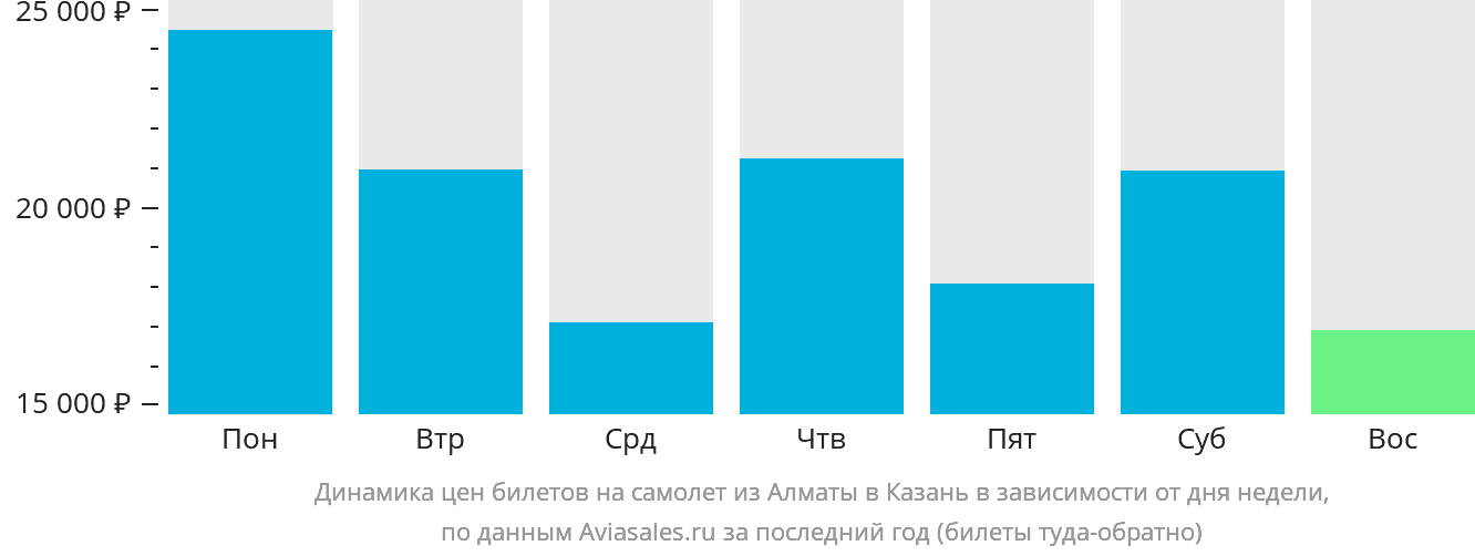 Динамика цен билетов на самолёт из Алматы в Казань в зависимости от дня недели