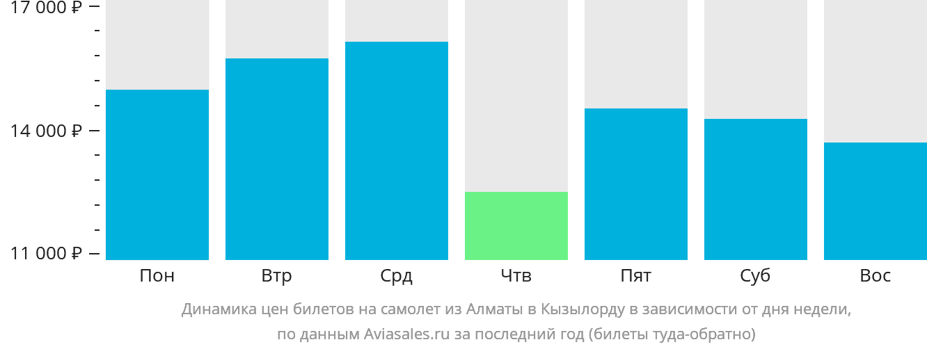 Динамика цен билетов на самолёт из Алматы в Кызылорду в зависимости от дня недели