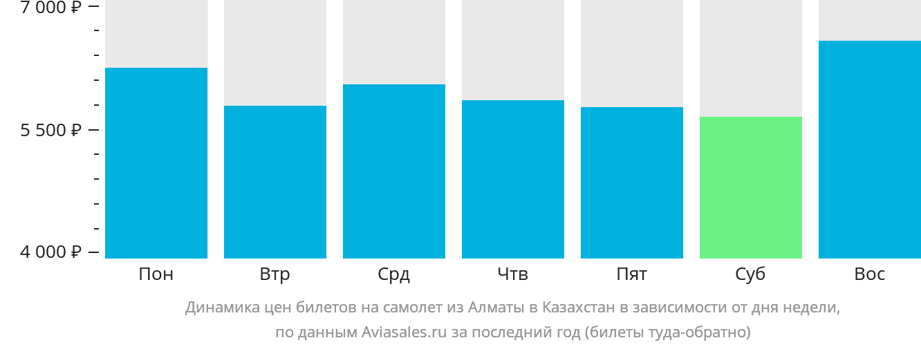 Динамика цен билетов на самолёт из Алматы в Казахстан в зависимости от дня недели