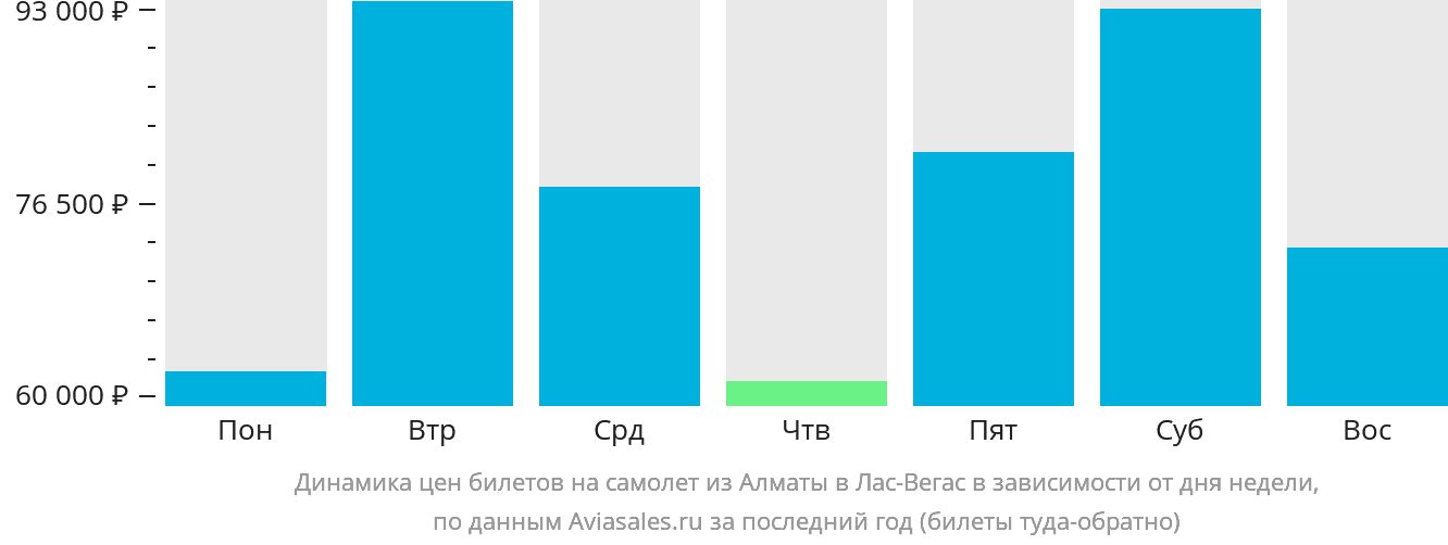 Динамика цен билетов на самолёт из Алматы в Лас-Вегас в зависимости от дня недели