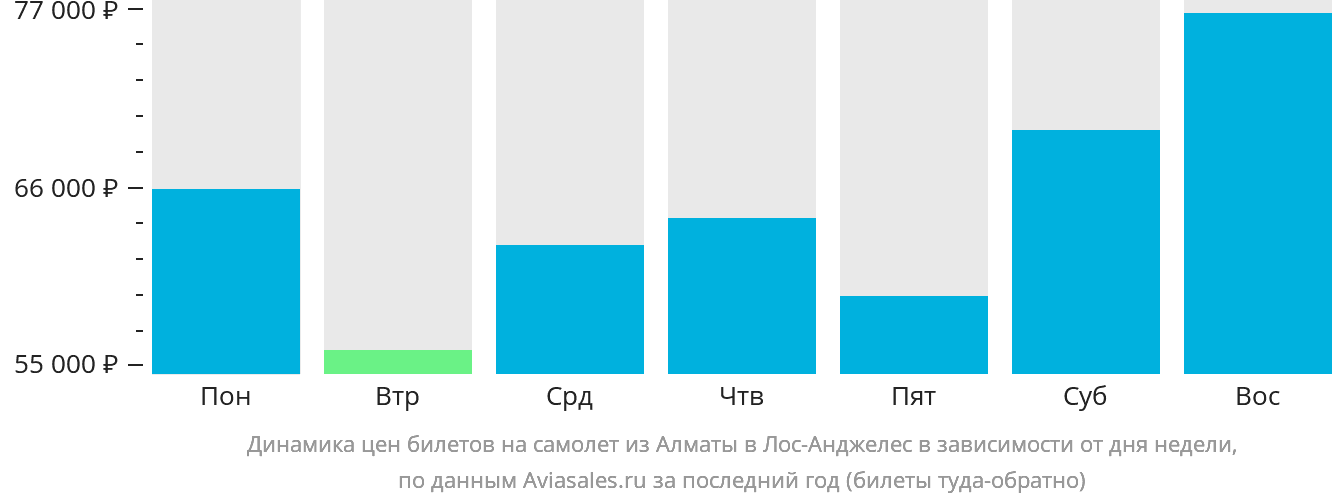 Динамика цен билетов на самолёт из Алматы в Лос-Анджелес в зависимости от дня недели