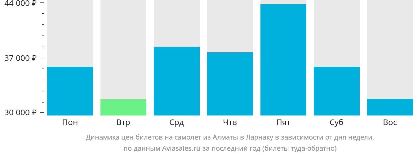 Динамика цен билетов на самолёт из Алматы в Ларнаку в зависимости от дня недели