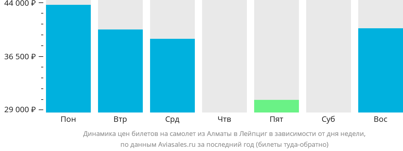 Динамика цен билетов на самолёт из Алматы в Лейпциг в зависимости от дня недели