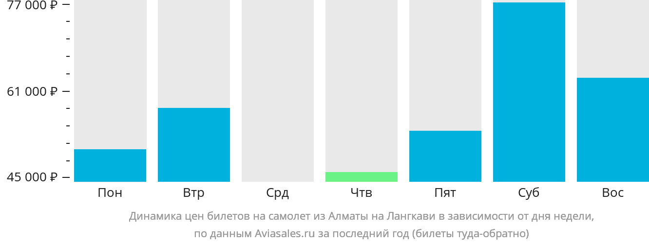 Динамика цен билетов на самолёт из Алматы на Лангкави в зависимости от дня недели