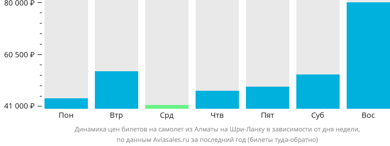 Динамика цен билетов на самолёт из Алматы на Шри-Ланку в зависимости от дня недели