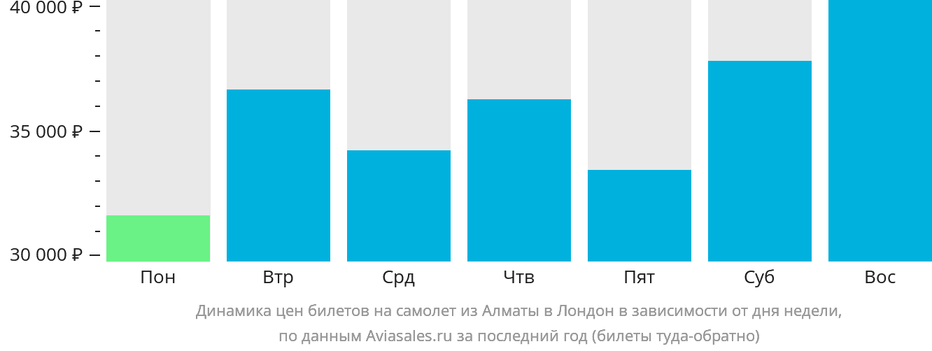 Динамика цен билетов на самолёт из Алматы в Лондон в зависимости от дня недели
